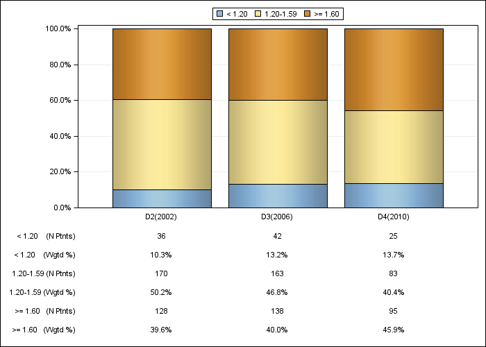 DOPPS Canada: Single-pool Kt/V (categories), by cross-section