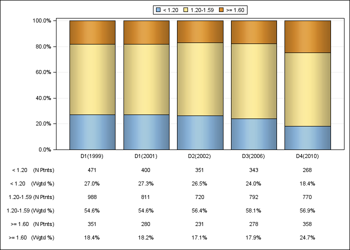 DOPPS Japan: Single-pool Kt/V (categories), by cross-section