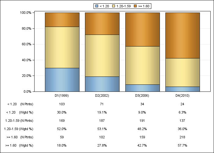 DOPPS Spain: Single-pool Kt/V (categories), by cross-section