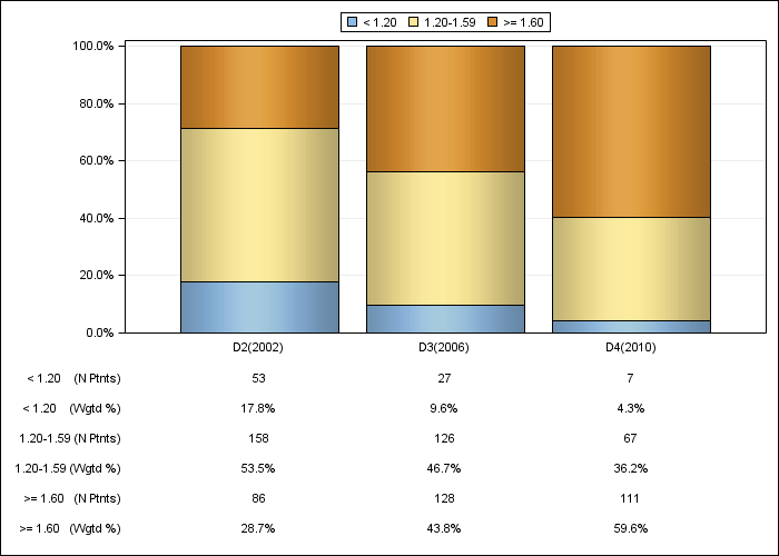 DOPPS Sweden: Single-pool Kt/V (categories), by cross-section