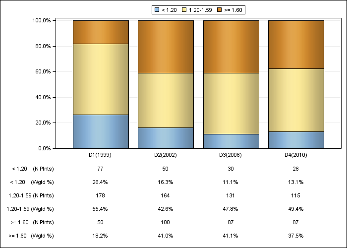 DOPPS UK: Single-pool Kt/V (categories), by cross-section