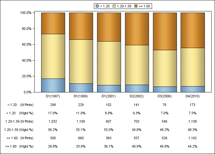 DOPPS US: Single-pool Kt/V (categories), by cross-section