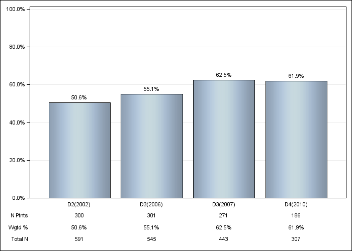 DOPPS Canada: Vitamin D use, by cross-section