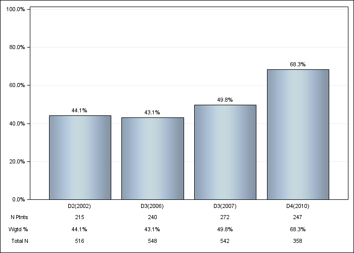 DOPPS France: Vitamin D use, by cross-section