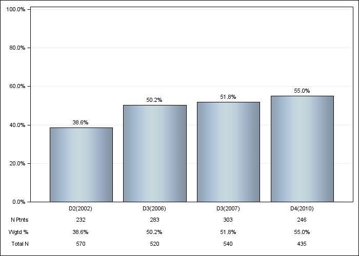 DOPPS Italy: Vitamin D use, by cross-section