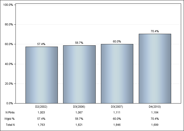 DOPPS Japan: Vitamin D use, by cross-section