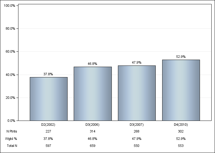 DOPPS Spain: Vitamin D use, by cross-section