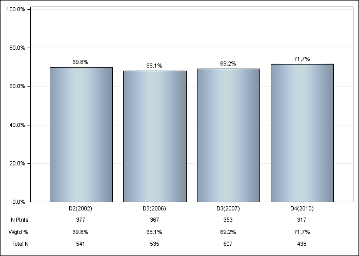 DOPPS Sweden: Vitamin D use, by cross-section