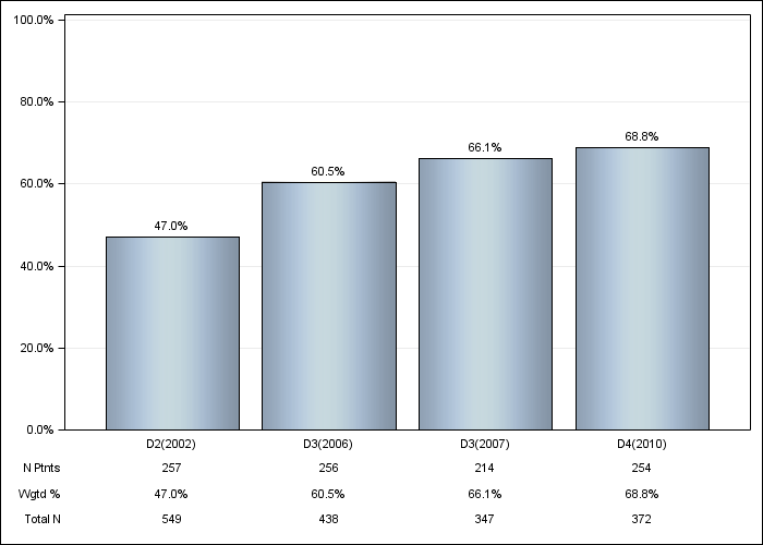 DOPPS UK: Vitamin D use, by cross-section