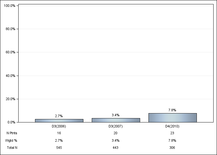 DOPPS Canada: Cinacalcet use, by cross-section