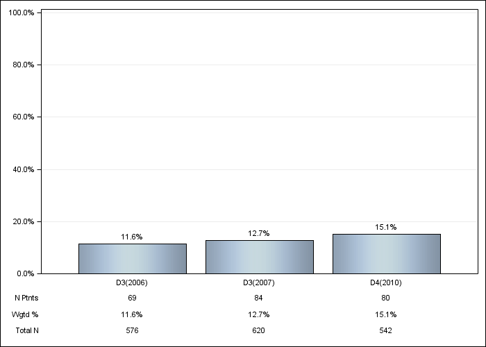 DOPPS Germany: Cinacalcet use, by cross-section