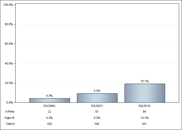 DOPPS Italy: Cinacalcet use, by cross-section