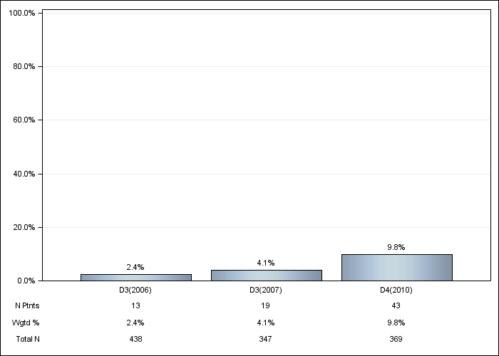 DOPPS UK: Cinacalcet use, by cross-section