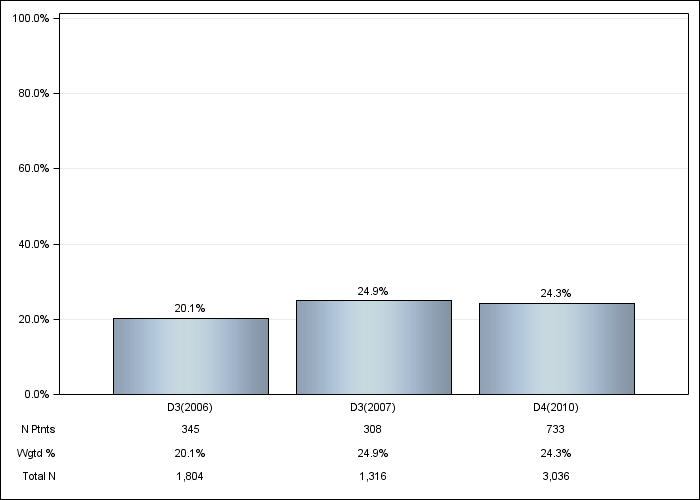 DOPPS US: Cinacalcet use, by cross-section