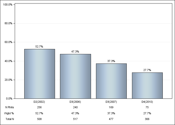 DOPPS AusNZ: Not on vitamin D or cinacalcet, by cross-section