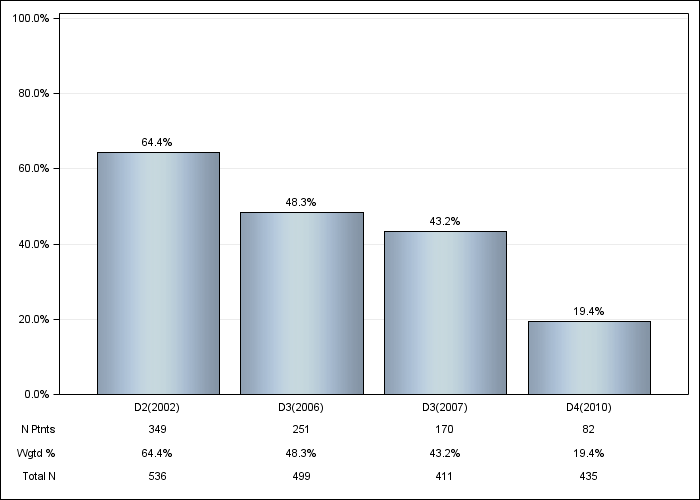 DOPPS Belgium: Not on vitamin D or cinacalcet, by cross-section