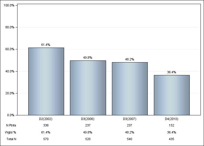 DOPPS Italy: Not on vitamin D or cinacalcet, by cross-section