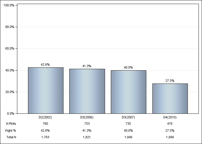 DOPPS Japan: Not on vitamin D or cinacalcet, by cross-section