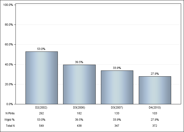 DOPPS UK: Not on vitamin D or cinacalcet, by cross-section