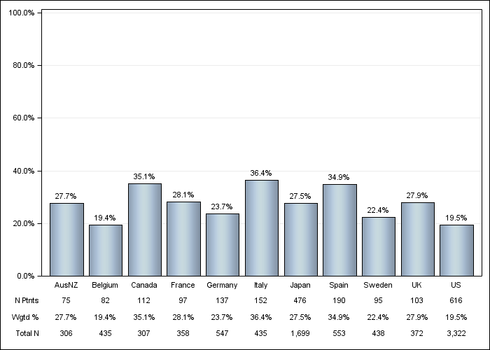 DOPPS 4 (2010) Not on vitamin D or cinacalcet, by country