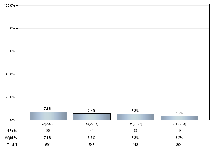 DOPPS Canada: IV vitamin D use, by cross-section