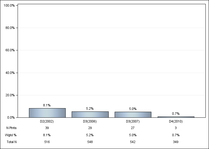 DOPPS France: IV vitamin D use, by cross-section