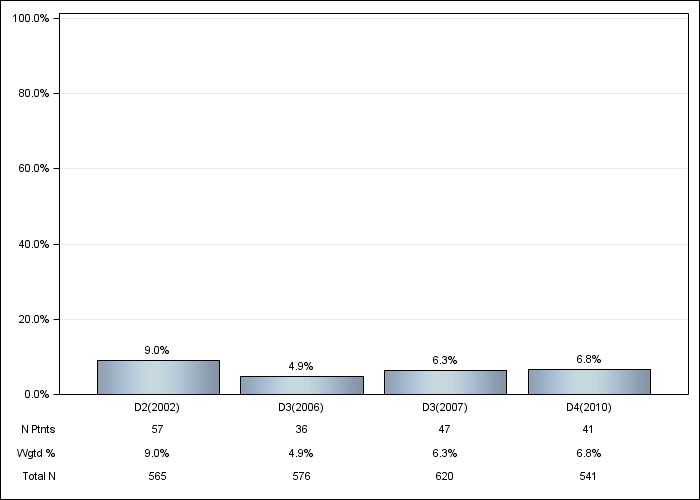 DOPPS Germany: IV vitamin D use, by cross-section