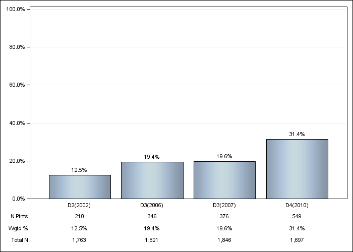 DOPPS Japan: IV vitamin D use, by cross-section