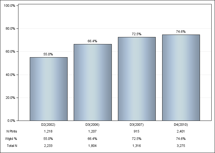 DOPPS US: IV vitamin D use, by cross-section