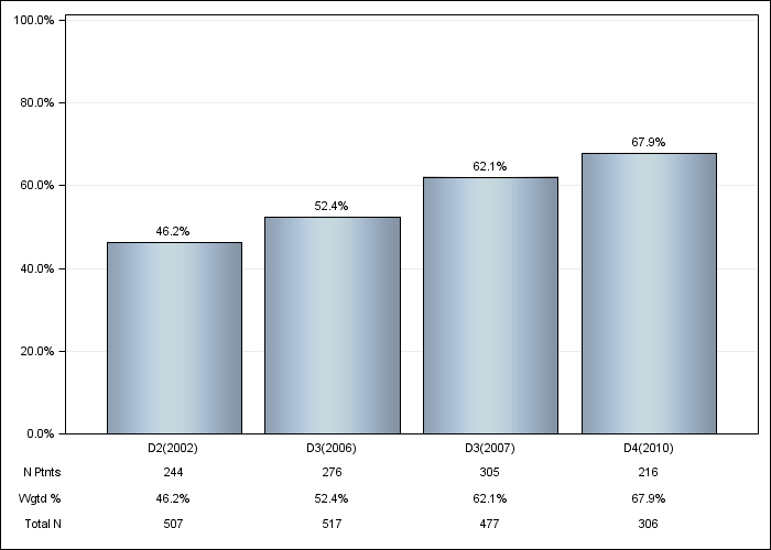 DOPPS AusNZ: Oral vitamin D use, by cross-section