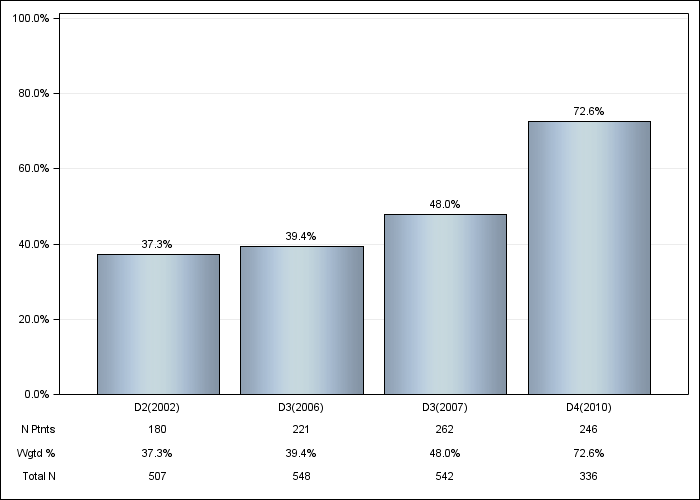 DOPPS France: Oral vitamin D use, by cross-section