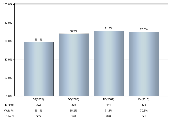 DOPPS Germany: Oral vitamin D use, by cross-section