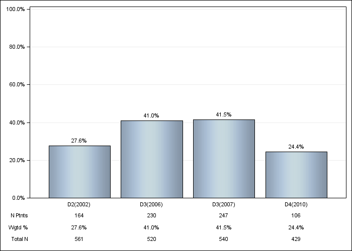 DOPPS Italy: Oral vitamin D use, by cross-section