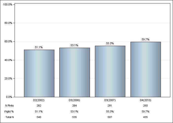 DOPPS Sweden: Oral vitamin D use, by cross-section