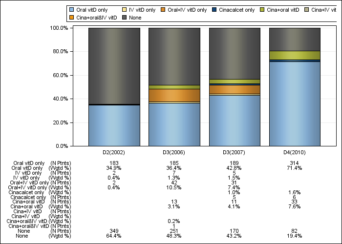 DOPPS Belgium: PTH control regimens, by cross-section