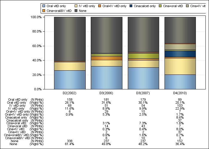 DOPPS Italy: PTH control regimens, by cross-section