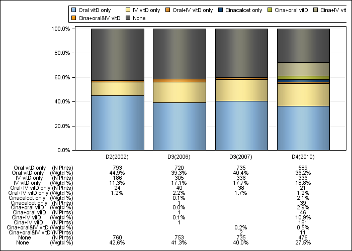 DOPPS Japan: PTH control regimens, by cross-section