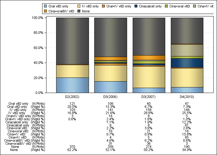 DOPPS Spain: PTH control regimens, by cross-section