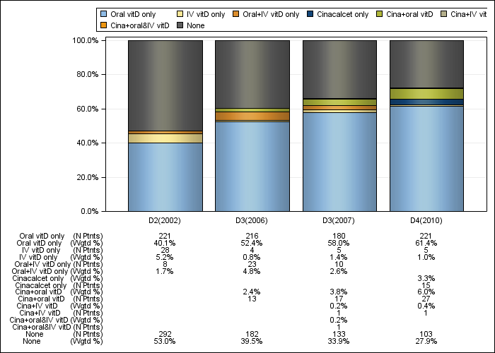 DOPPS UK: PTH control regimens, by cross-section