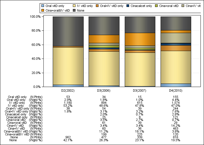 DOPPS US: PTH control regimens, by cross-section