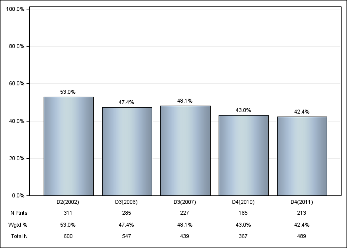 DOPPS Canada: Coronary artery disease, by cross-section