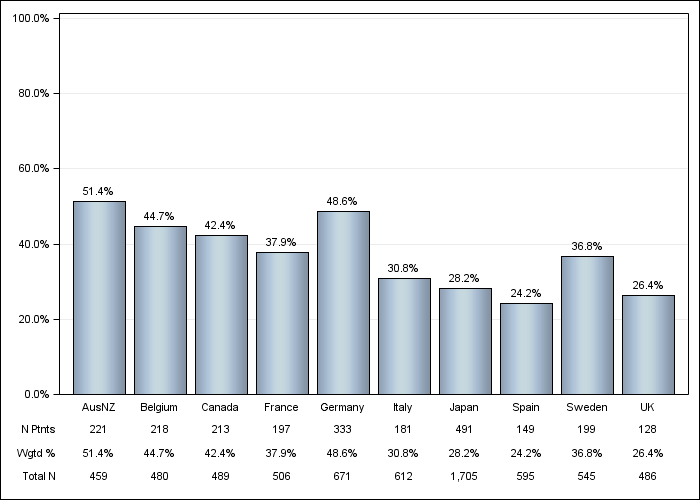 DOPPS 4 (2011) Coronary artery disease, by country