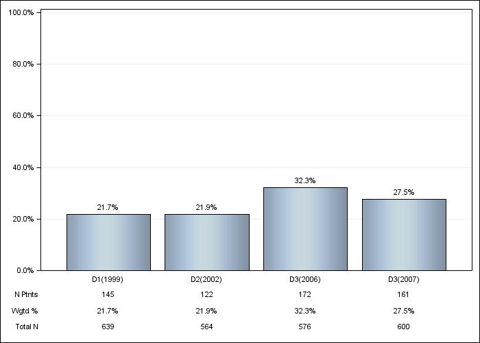 DOPPS Germany: Congestive heart failure, by cross-section