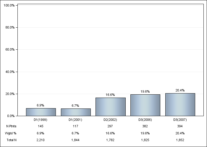 DOPPS Japan: Congestive heart failure, by cross-section