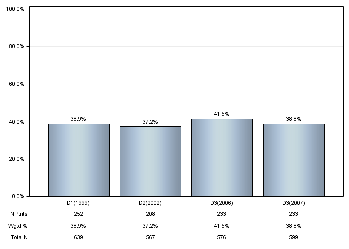 DOPPS Germany: Cardiac disease - not CAD or CHF, by cross-section