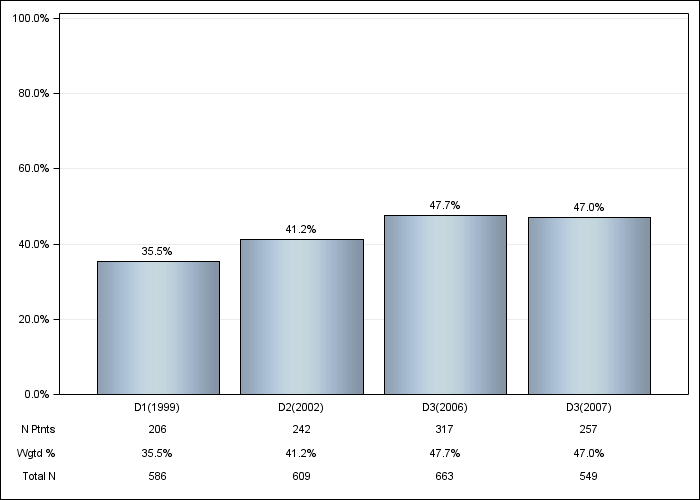 DOPPS Spain: Cardiac disease - not CAD or CHF, by cross-section