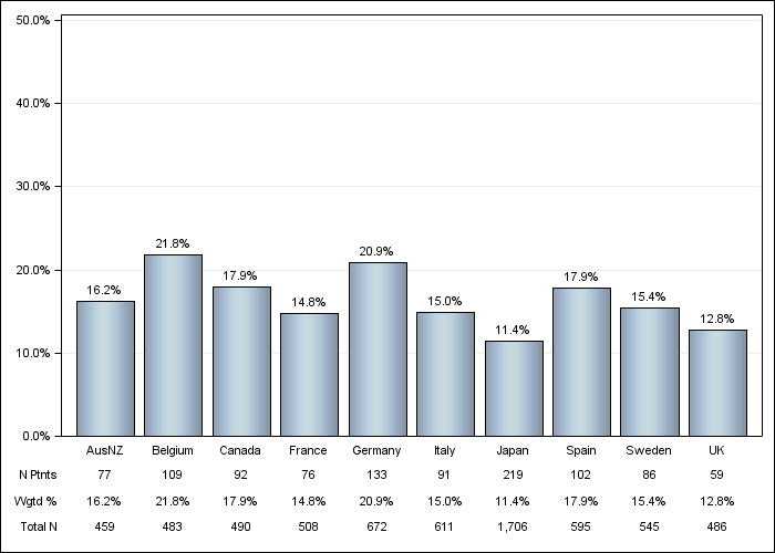 DOPPS 4 (2011) Cerebrovascular disease, by country