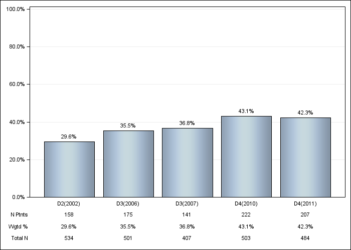 DOPPS Belgium: Diabetes, by cross-section