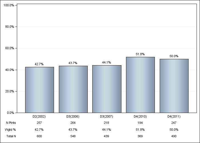 DOPPS Canada: Diabetes, by cross-section