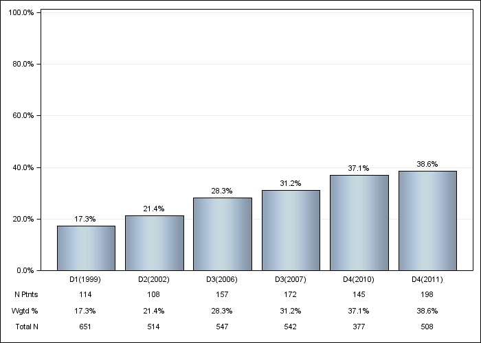 DOPPS France: Diabetes, by cross-section